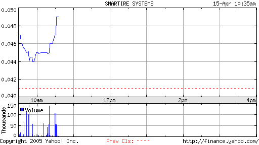 Smartire Systems. Der nächste Blockbuster! +60% 7150