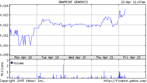 Dnaprint Genomics. Ausbruch! Megachance! 7434