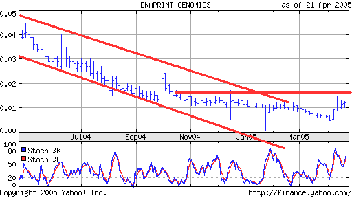 Dnaprint Genomics. Ausbruch! Megachance! 7435