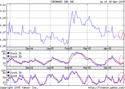 Coronado Industries. Empfehlung vom OBB 7634