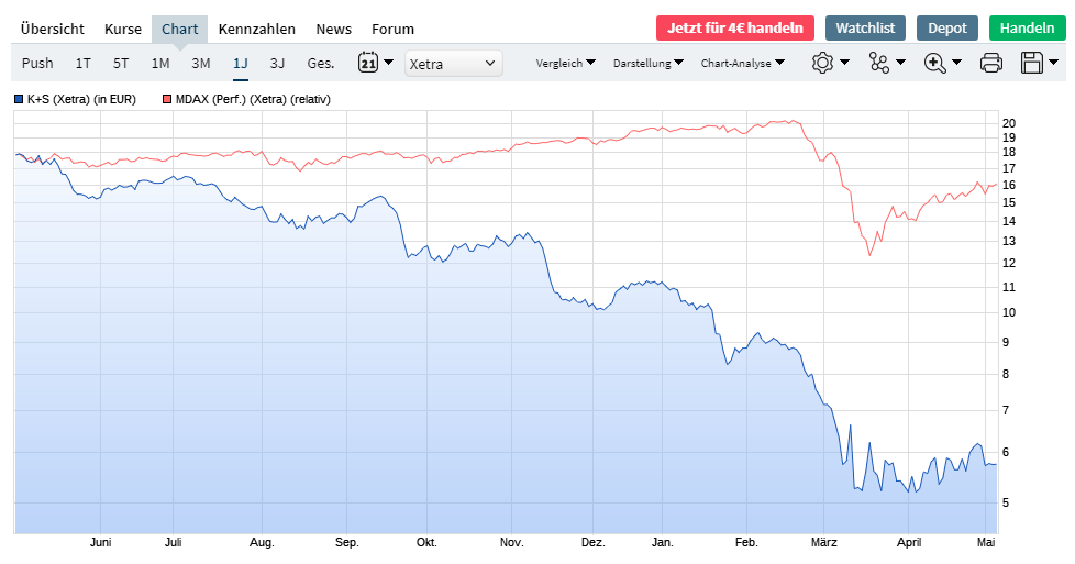 K+S wird unterschätzt 1176748