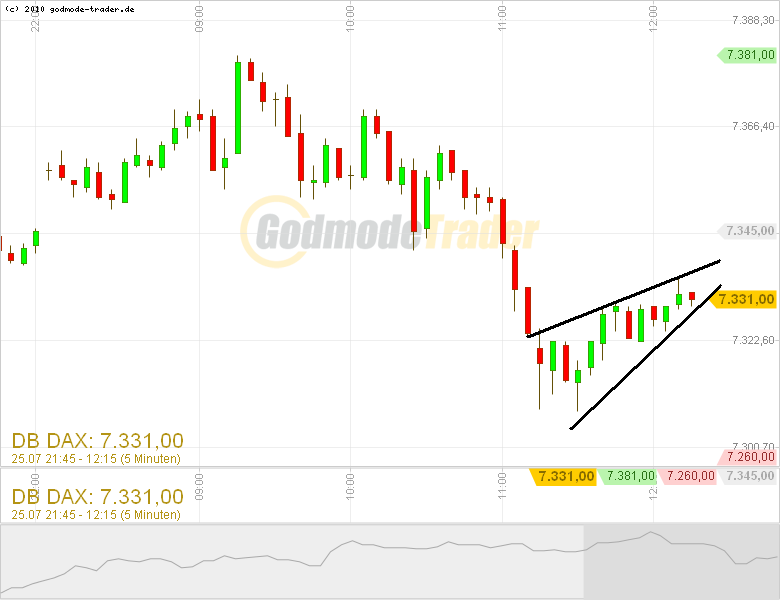 Quo Vadis Dax 2011 - All Time High? 424290