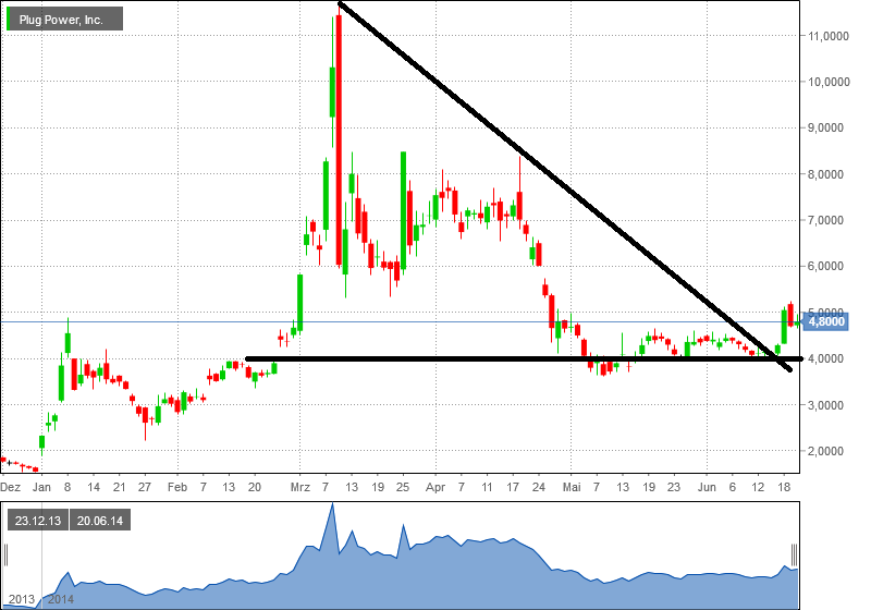 Plug Power - Brennstoffzellen 734473