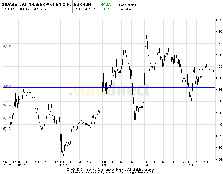 Inside: Gigaset AG (ehem. ARQUES AG) 386548