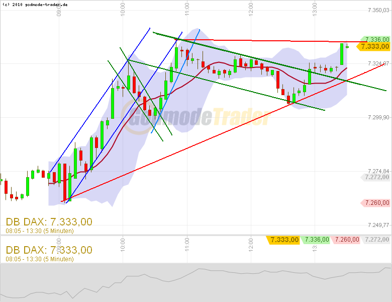 Quo Vadis Dax 2011 - All Time High? 424004
