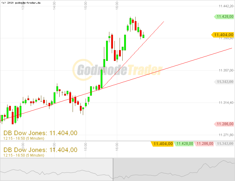 Quo Vadis Dax 2011 - All Time High? 430257