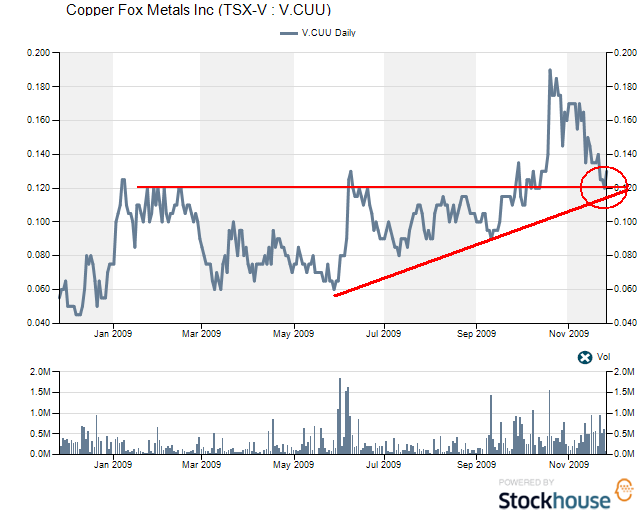 Copper Fox Metals. Kupfer-Gold-Molybdän-Silber 278561