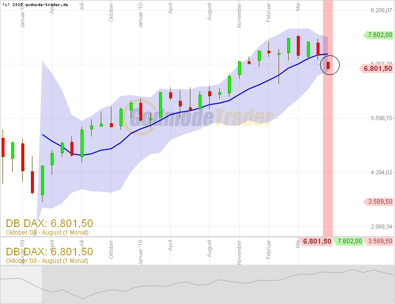 Quo Vadis Dax 2011 - All Time High? 426311