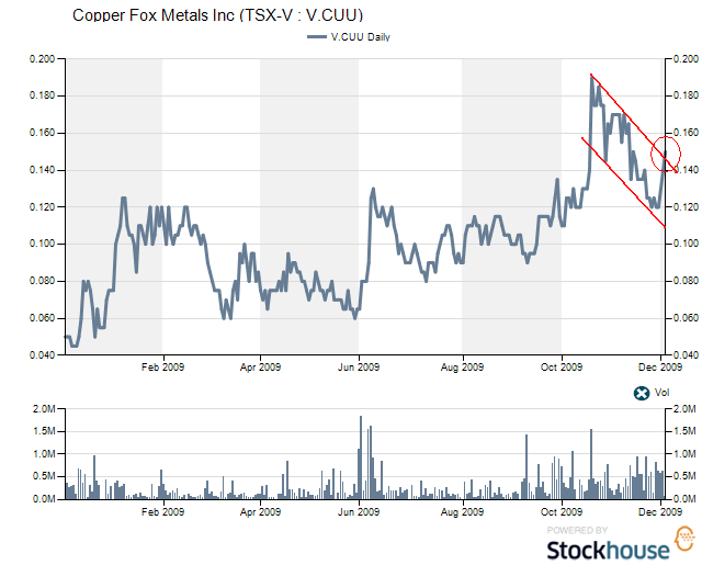 Copper Fox Metals. Kupfer-Gold-Molybdän-Silber 280517