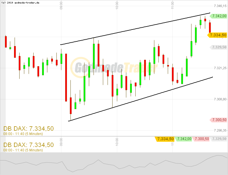 Quo Vadis Dax 2011 - All Time High? 424593