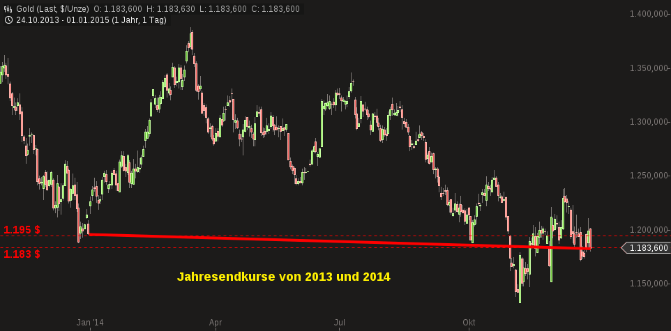 Gold traden - long bzw. short 785926