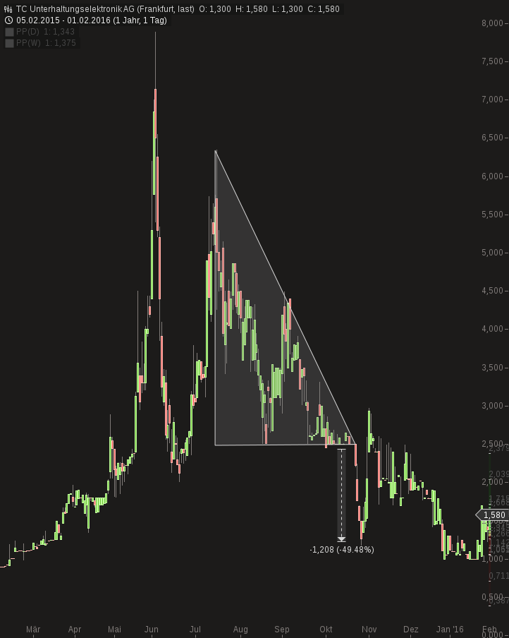 500 % Rakete - startet jetzt ! 890312