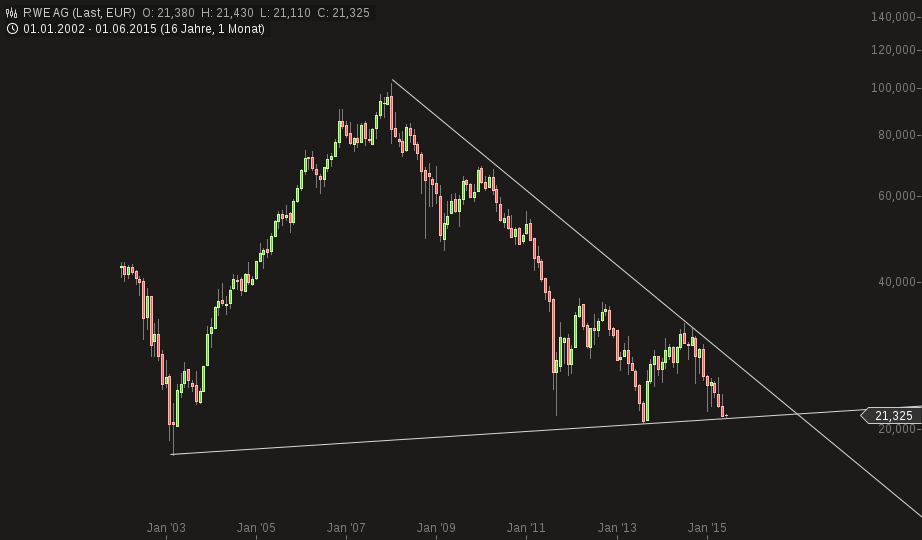RWE/Eon - sell out beendet? 829808