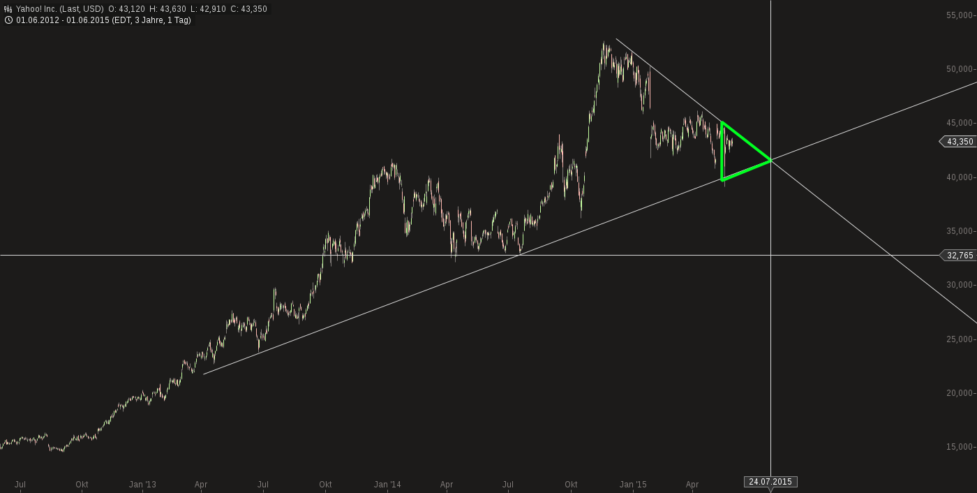 YAHOO steigt und steigt und steigt 829936