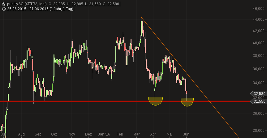 publity (WKN: 697250) Büroimmobilien Asset Manager 917531