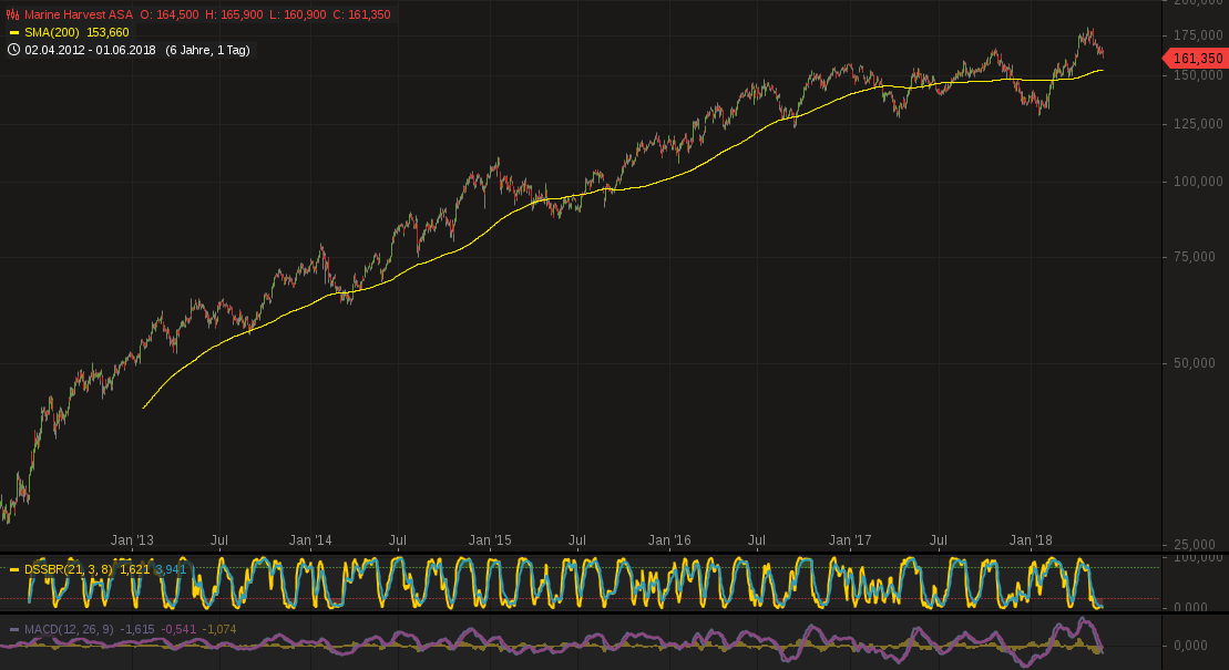 Marine Harvest - Lachs als attraktives Investment? 1057262