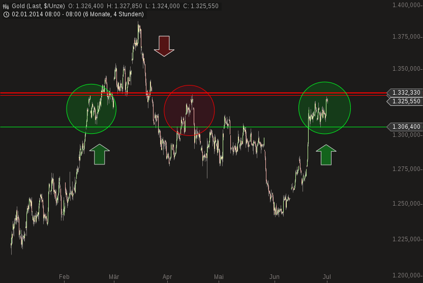 Gold traden - long bzw. short 737097