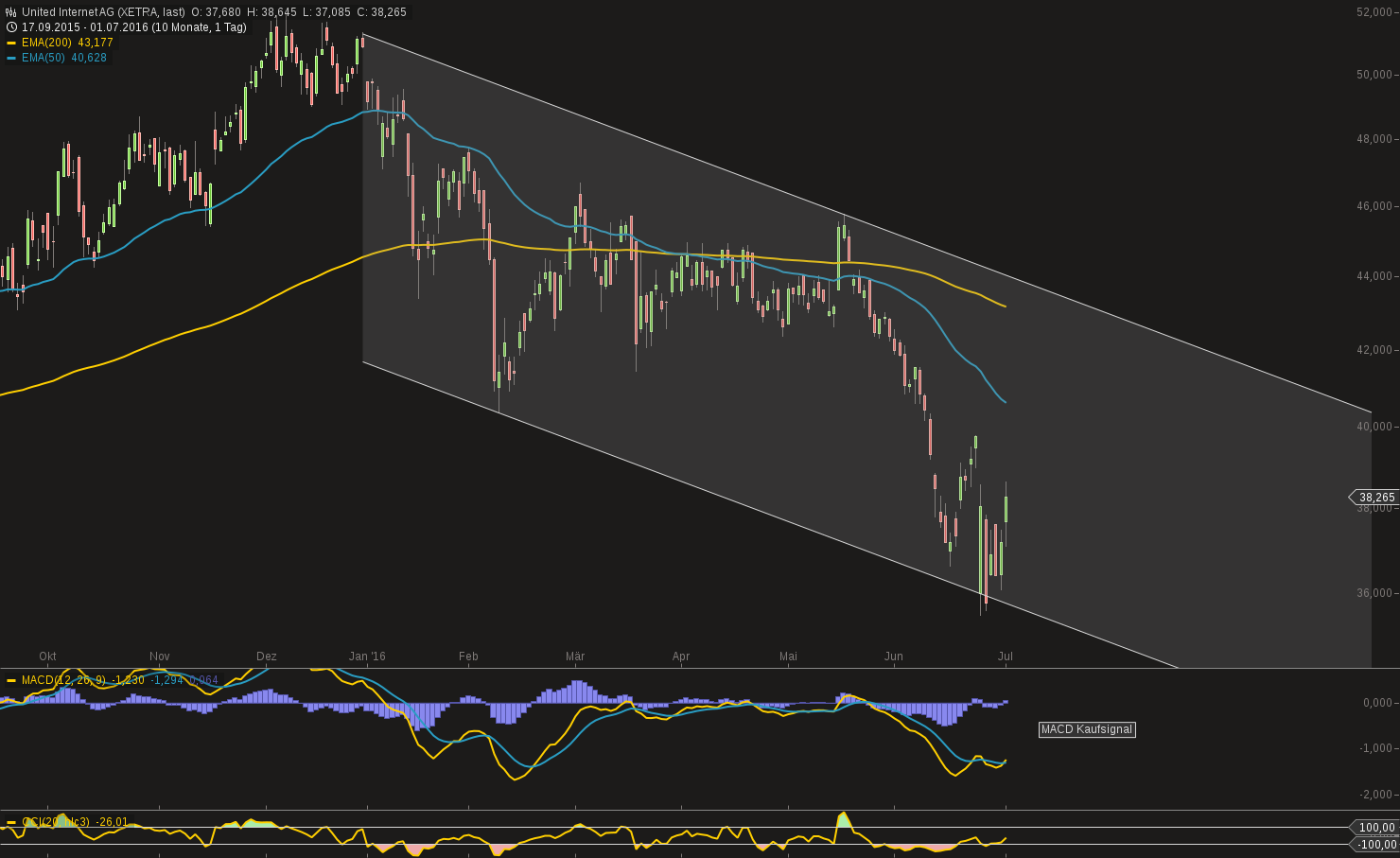 UNITED INTERNET...Allzeithoch in Reichweite 924421