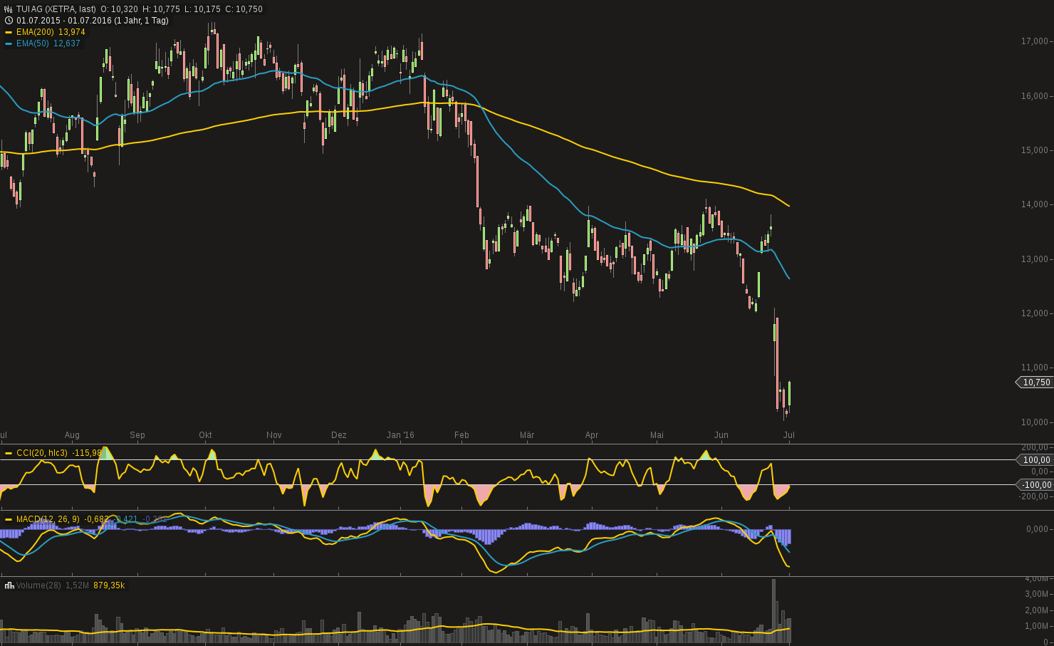 TUI 2007: Erholung oder Zerschlagung? 924424