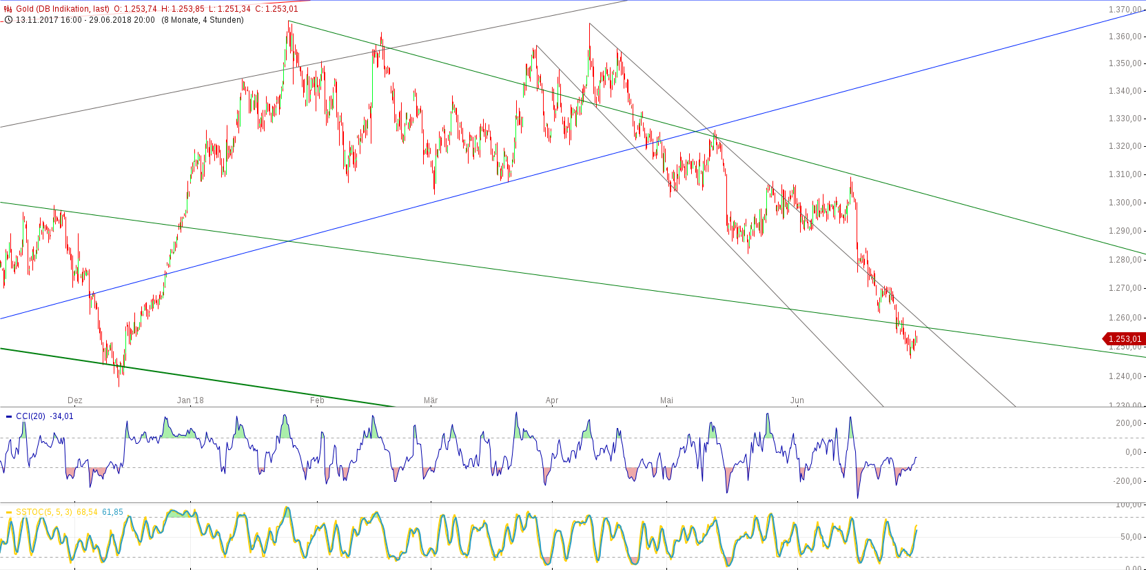 Gold und weitere interessante Anlagemöglichkeiten. 1062463
