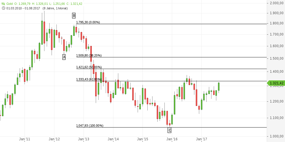 Wenn das Gold redet, dann schweigt die Welt! 1009904