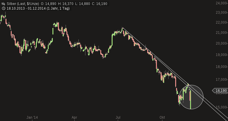 Freunde des Silbers 777902