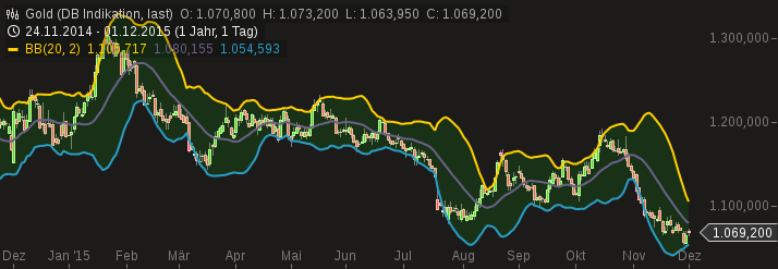 Gold traden - long bzw. short 875556
