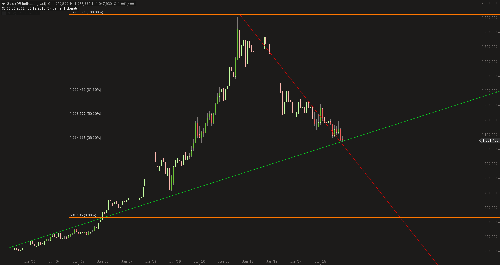 Gold traden - long bzw. short 881849