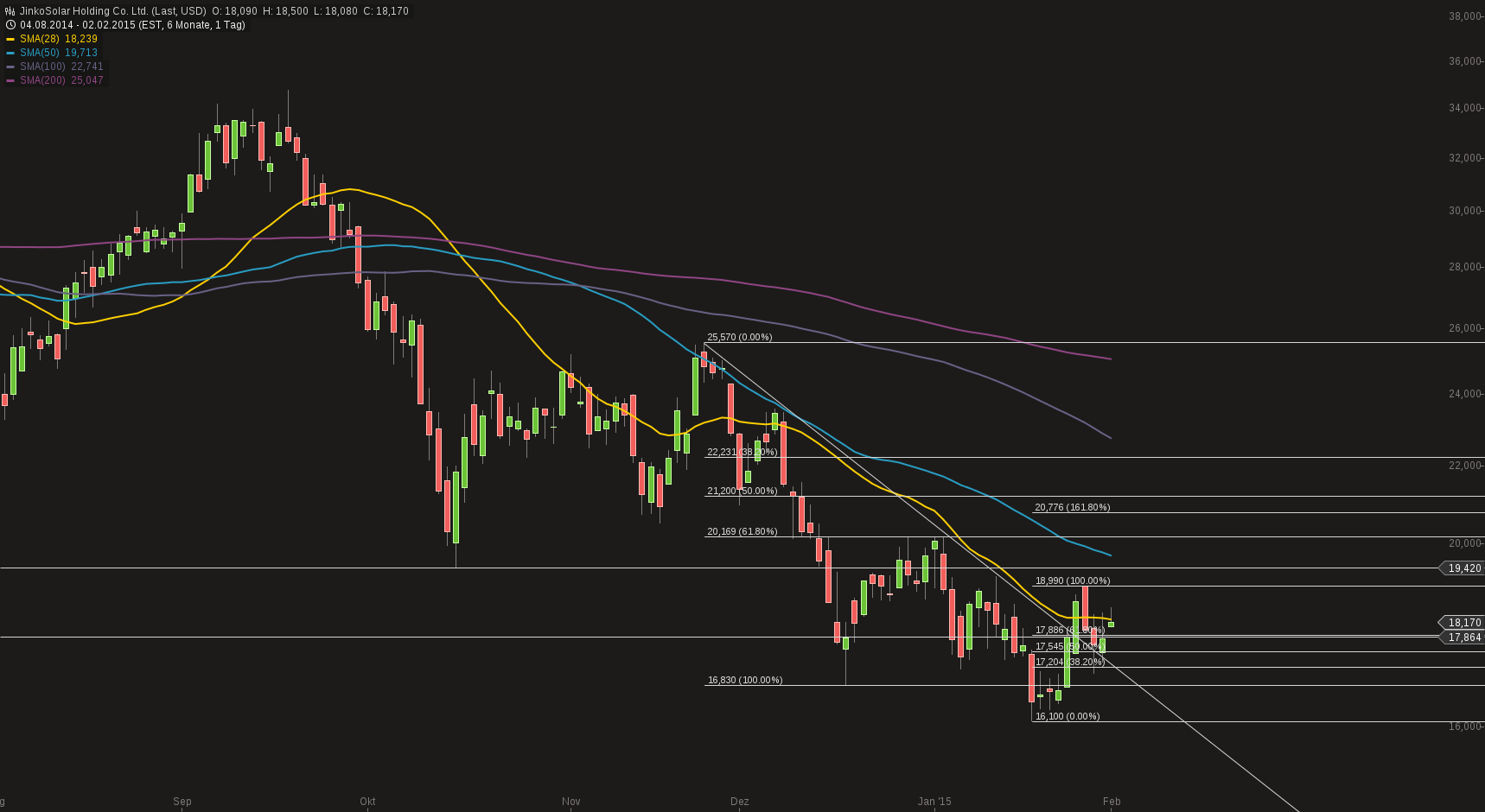 Jinko Solar vor einer Neubewertung ? 795294