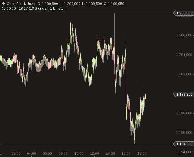 Gold traden - long bzw. short 814509