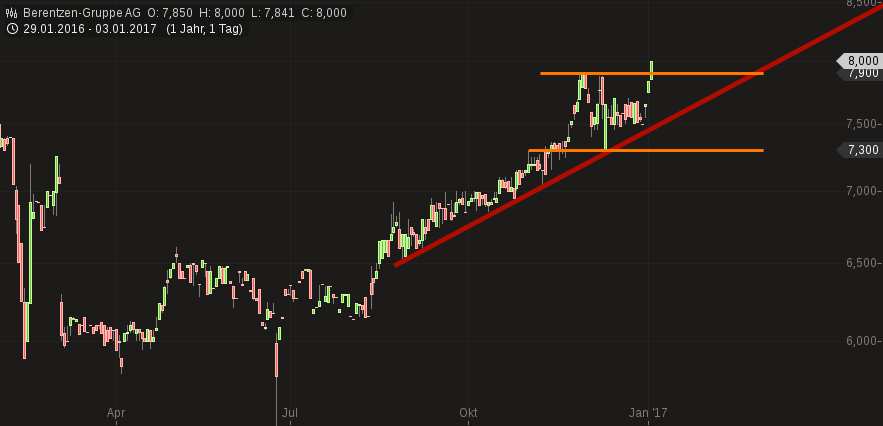 Berentzen - mehr als nur ein Schnaps? 961834