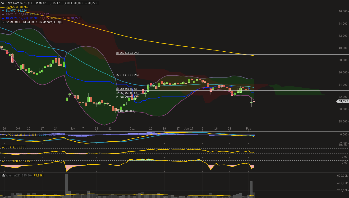 Novo-Nordisk - Insulinpräparate 969152