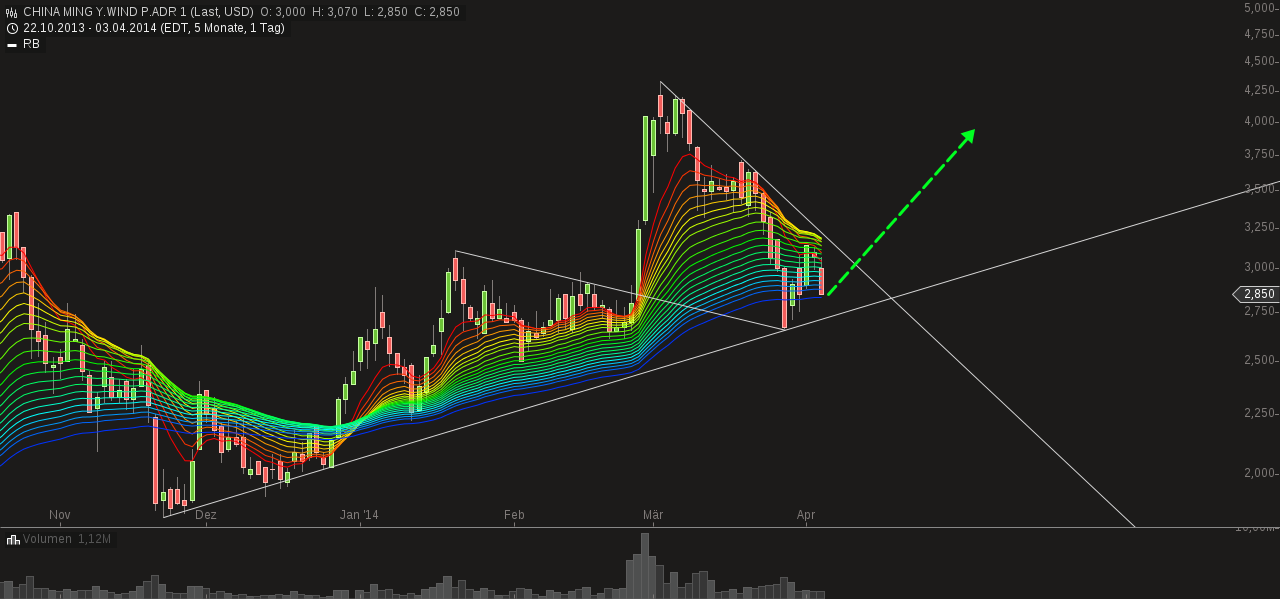 Ming Yang übertrifft Prognosen deutlich 711077