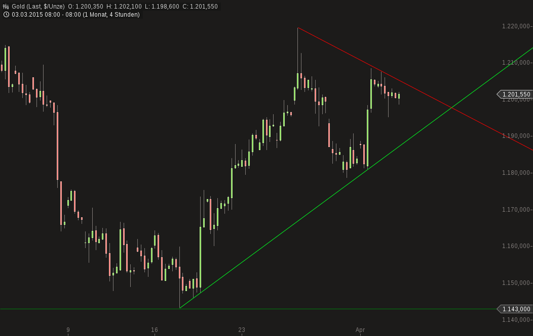 Gold traden - long bzw. short 814603