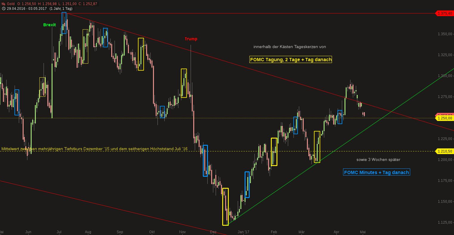 Gold traden - long bzw. short 987454