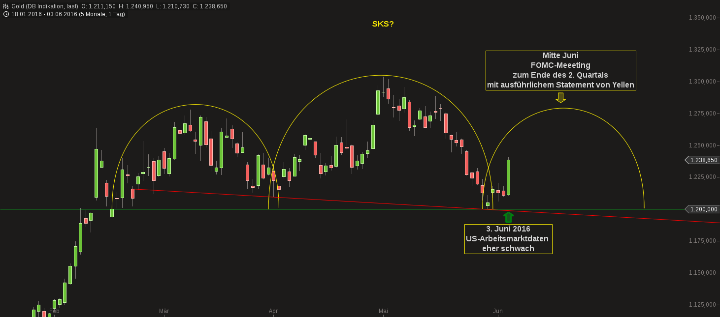 Gold traden - long bzw. short 918071