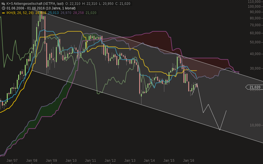 K+S wird unterschätzt 918086