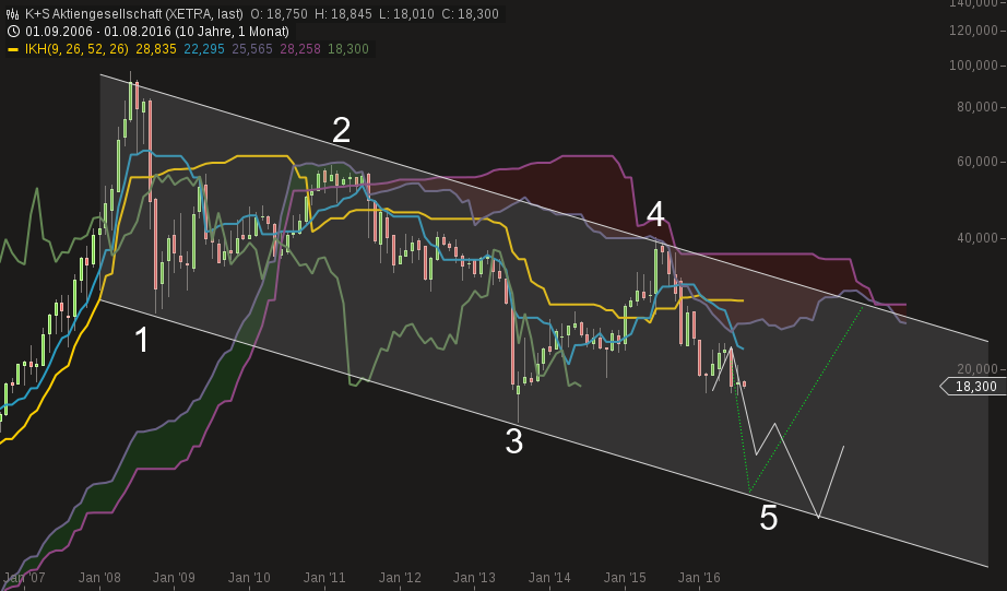 K+S wird unterschätzt 930829