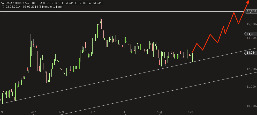 USU Software --- Cashwert fast auf ATL -- 753580