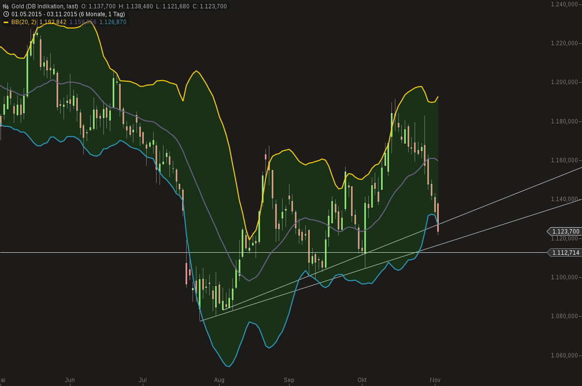 Gold traden - long bzw. short 869201