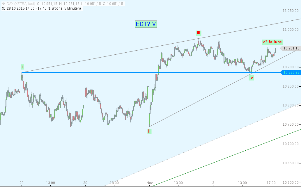 Elliott Wave DAX daily 869230