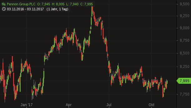 Pennon Group: Thema Wasser 1021620