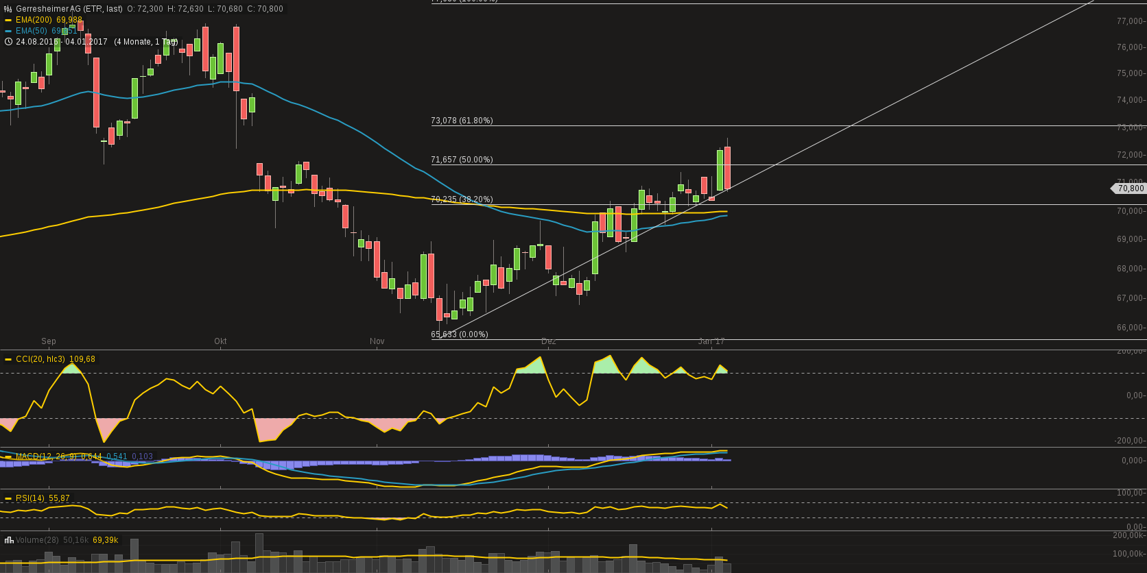 Gerresheimer - gut - defensiv - 962198