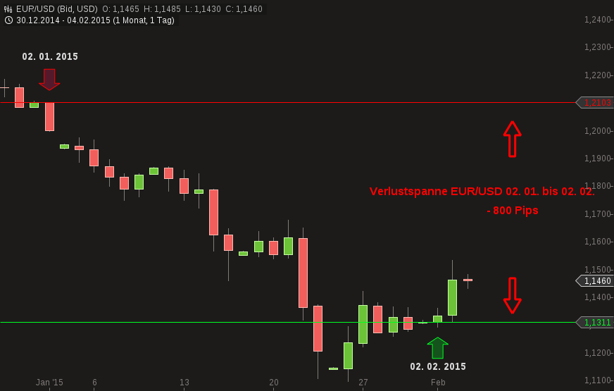Gold traden - long bzw. short 795801