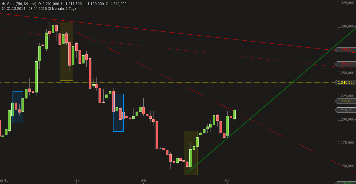 Gold traden - long bzw. short 814778