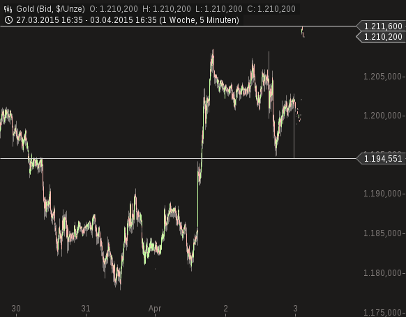 Gold traden - long bzw. short 814862