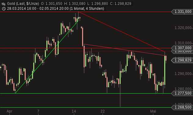 Gold traden - long bzw. short 720041