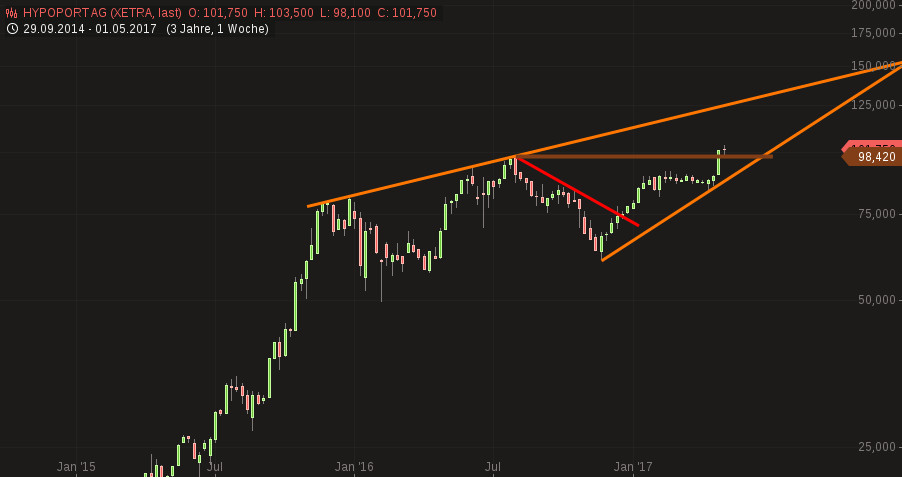 Hypoport - Kurschancen mit dem Finanzvertrieb 2.0 987763