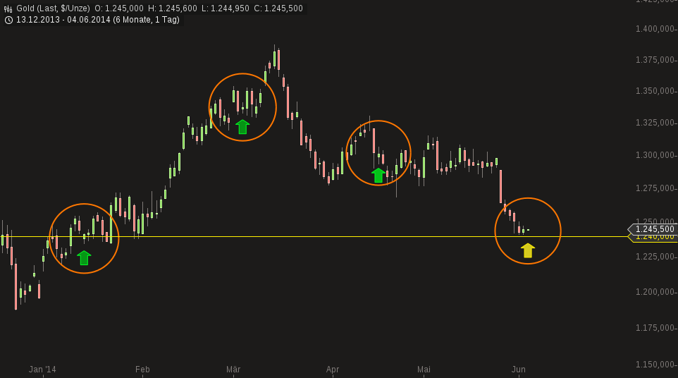 Gold traden - long bzw. short 729201