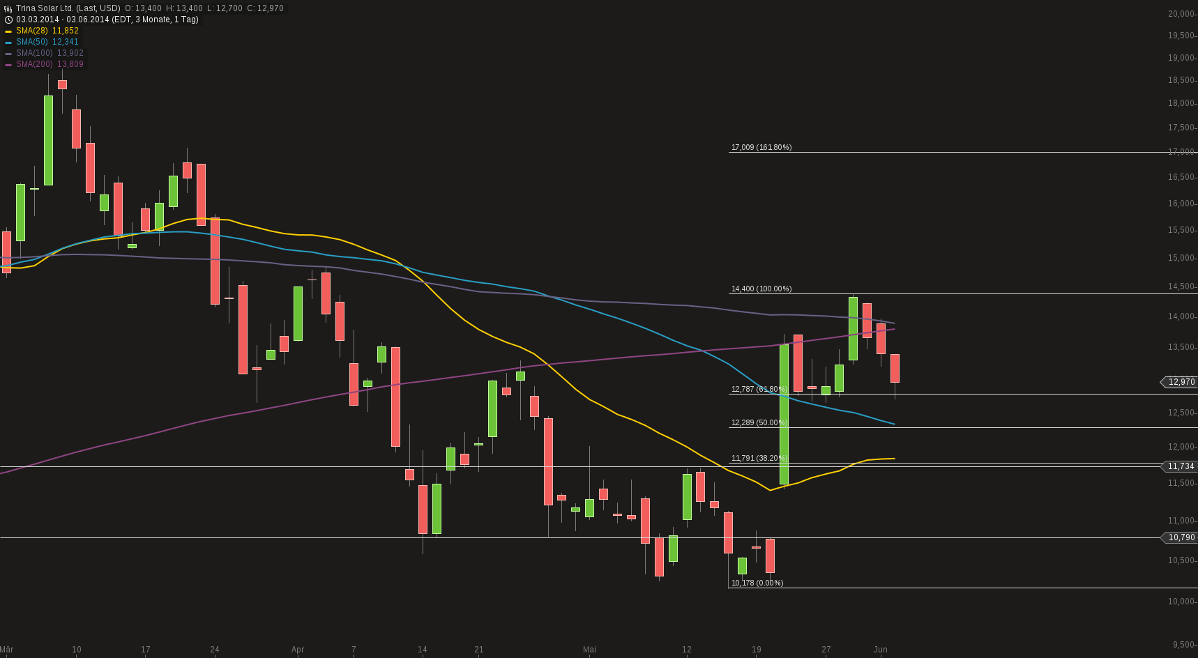 TOP-Solargewinner nach der großen Krise 729354